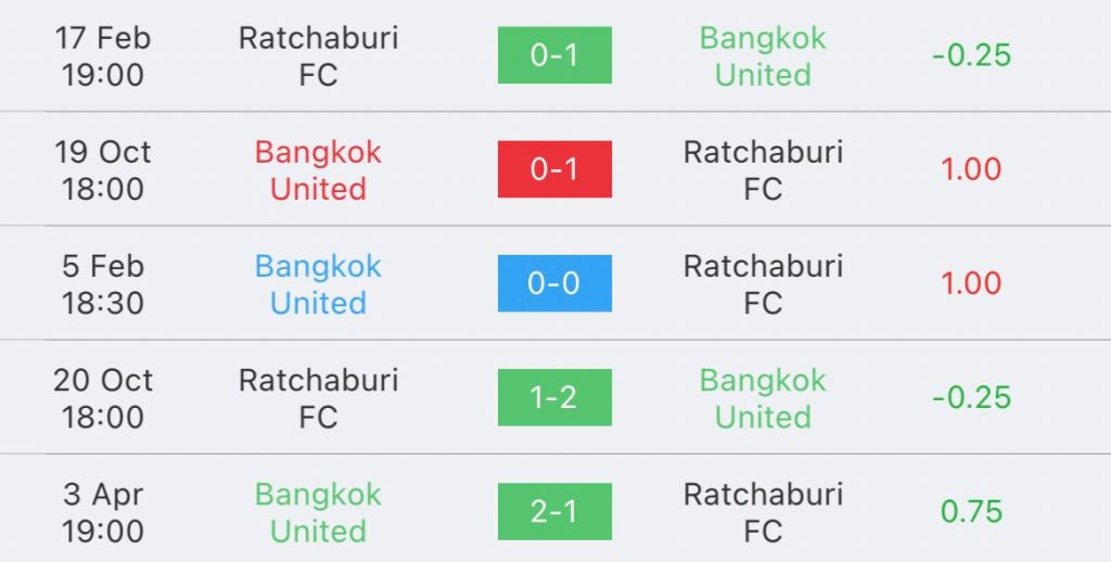 วิเคราะห์บอล ไทยลีก แบงค็อก ยูไนเต็ด vs ราชบุรี 2023/2024