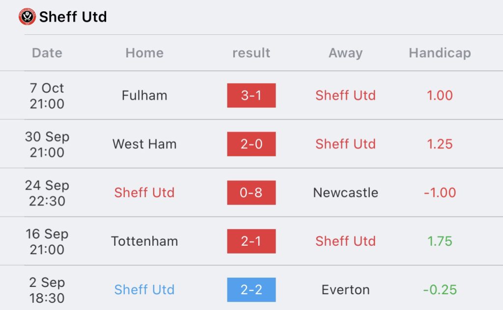 วิเคราะห์บอล พรีเมียร์ลีก เชฟฟิลด์ ยูไนเต็ด vs แมนฯ ยูไนเต็ด 2023/2024