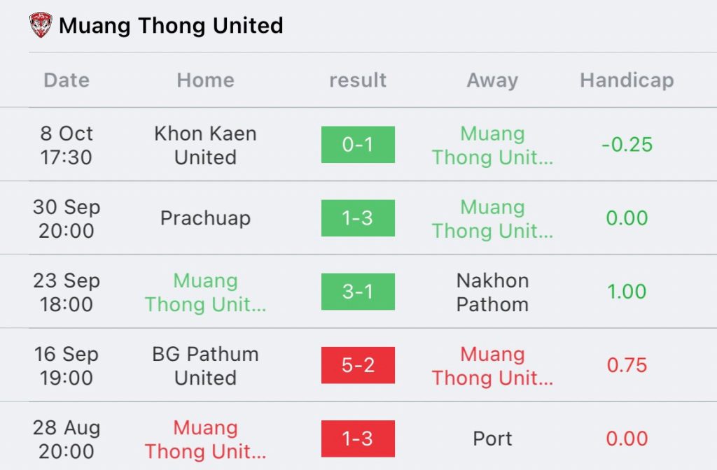 วิเคราะห์บอล ไทยลีก บีอีซี เทโร vs เมืองทอง ยูไนเต็ด 2023/2024
