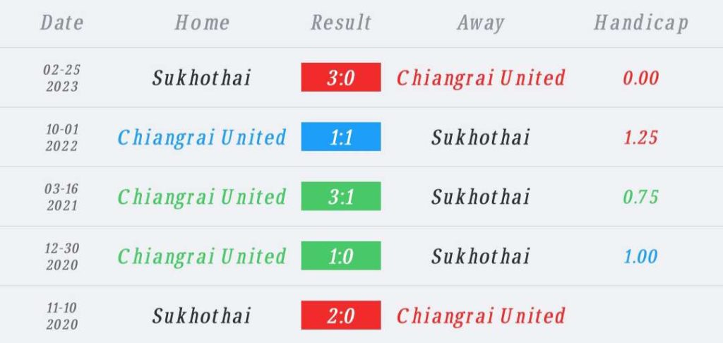วิเคราะห์บอล ไทยลีก เชียงราย ยูไนเต็ด vs สุโขทัย เอฟซี 2023/2024