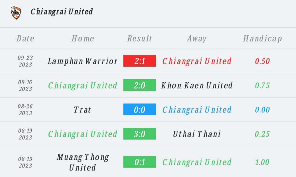 วิเคราะห์บอล ไทยลีก เชียงราย ยูไนเต็ด vs สุโขทัย เอฟซี 2023/2024