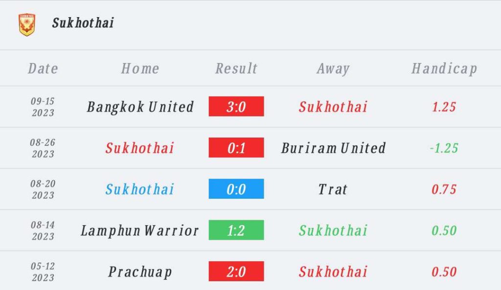 วิเคราะห์บอล ไทยลีก เชียงราย ยูไนเต็ด vs สุโขทัย เอฟซี 2023/2024