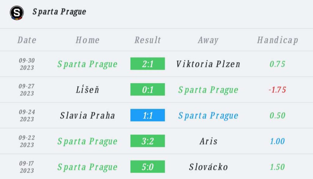 วิเคราะห์บอล ยูโรป้าลีก เรอัล เบติส vs สปาร์ต้า ปราก 2023/2024