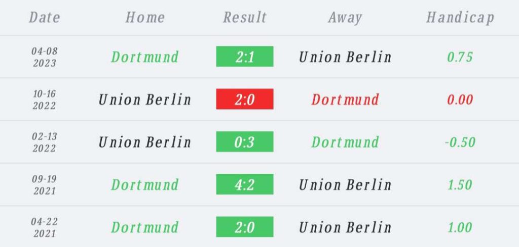 วิเคราะห์บอล บุนเดสลีกา ดอร์ทมุนด์ vs ยูเนี่ยน เบอร์ลิน 2023/2024