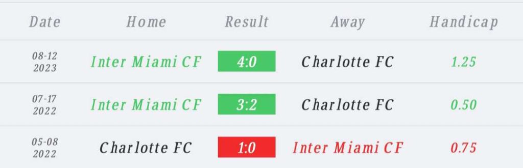 วิเคราะห์บอล เมเจอร์ลีก อินเตอร์ ไมอามี่ vs ชาร์ลอตต์ 2023/2024