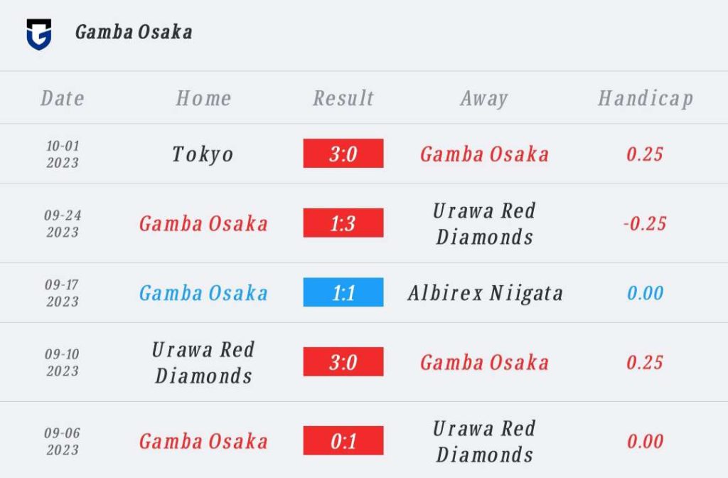 วิเคราะห์บอล เจ ลีก กัมบะ โอซะก้า vs นาโงย่า แกรมปัส 2023/2024