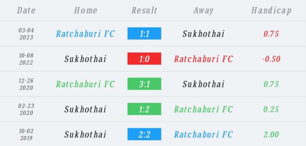 วิเคราะห์บอล ไทยลีก ราชบุรี เอฟซี vs สุโขทัย เอฟซี 2023/2024