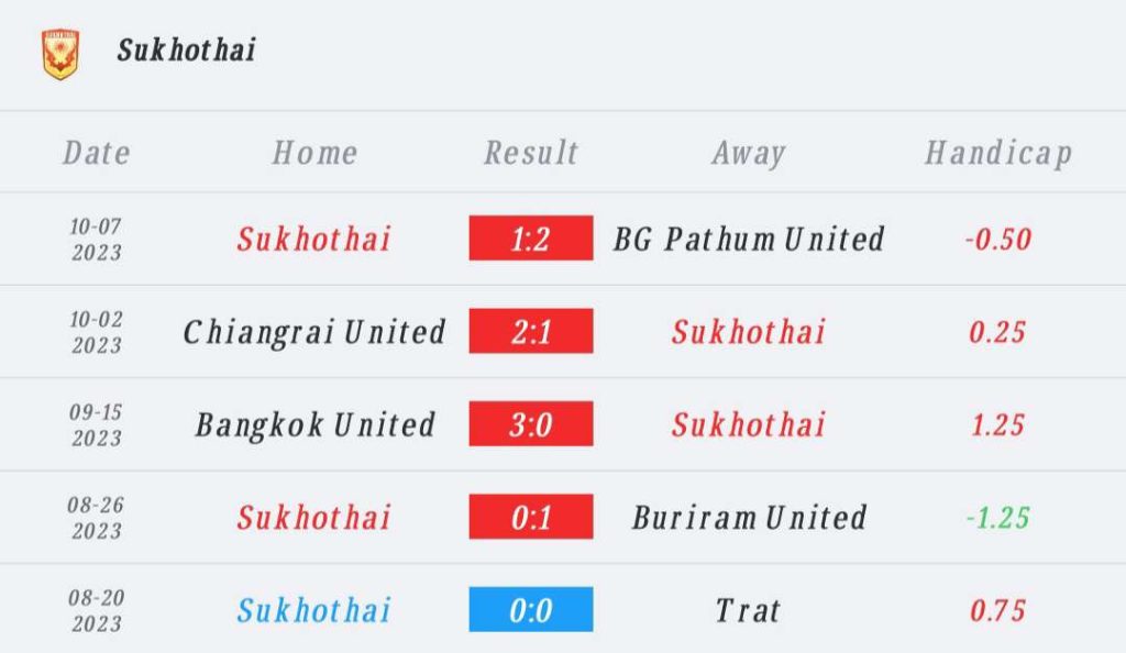 วิเคราะห์บอล ไทยลีก ราชบุรี เอฟซี vs สุโขทัย เอฟซี 2023/2024
