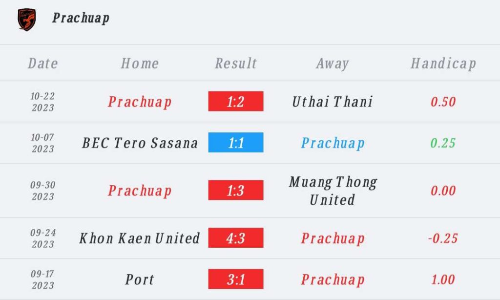 วิเคราะห์บอล ไทยลีก ตราด เอฟซี vs ประจวบ เอฟซี 2023/2024