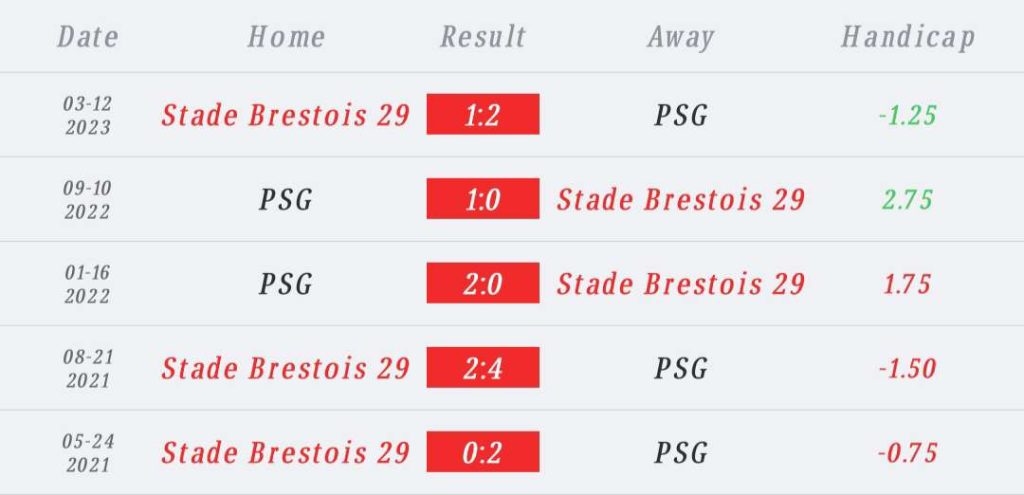 วิเคราะห์บอล ลีกเอิง แบรสต์ vs ปารีส 2023/2024