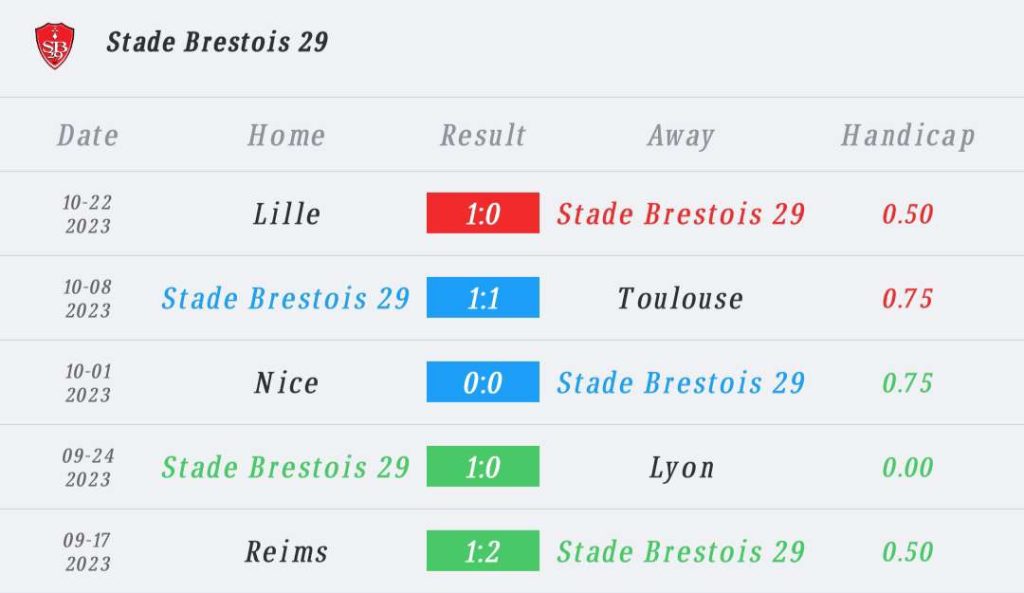 วิเคราะห์บอล ลีกเอิง แบรสต์ vs ปารีส 2023/2024