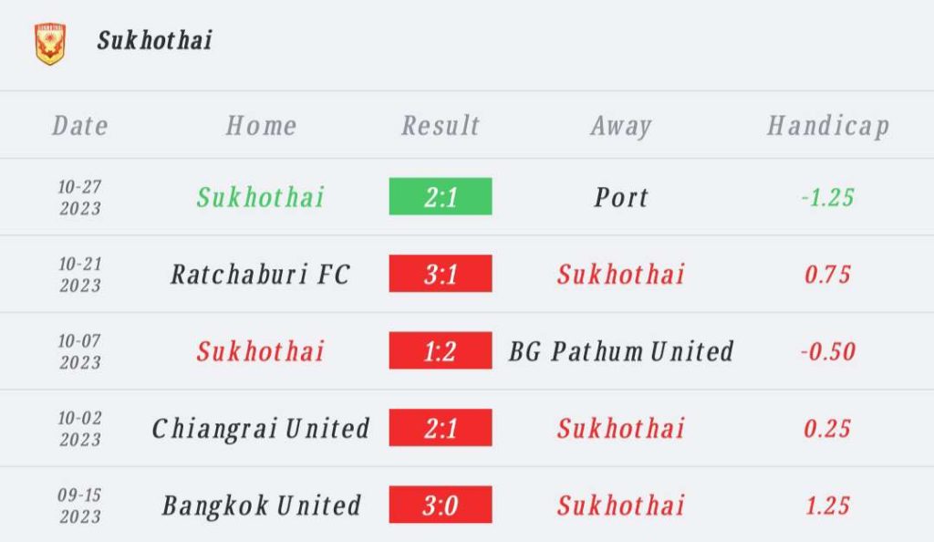 วิเคราะห์บอล ไทยลีก นครปฐม ยูไนเต็ด vs สุโขทัย เอฟซี 2023/2024