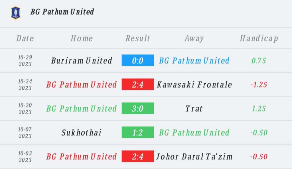 วิเคราะห์บอล ไทยลีก บีจีปทุม ยูไนเต็ด vs เชียงราย ยูไนเต็ด 2023/2024