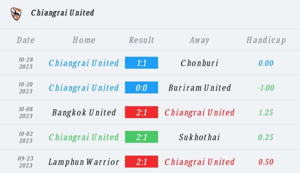 วิเคราะห์บอล ไทยลีก บีจีปทุม ยูไนเต็ด vs เชียงราย ยูไนเต็ด 2023/2024