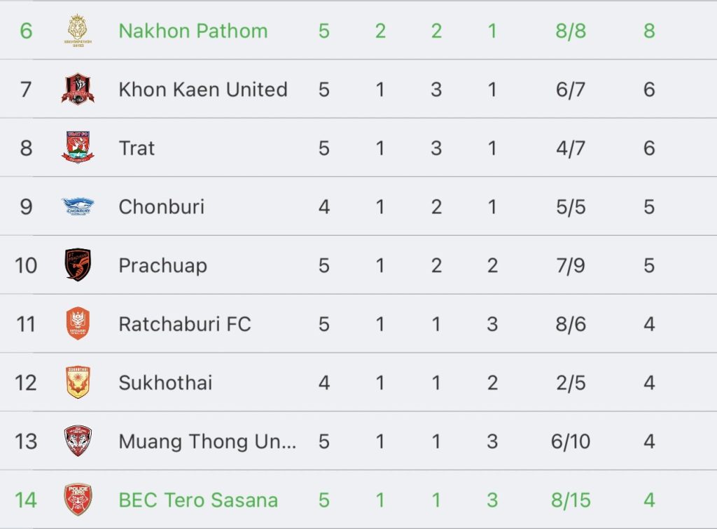 วิเคราะห์บอล ไทยลีก นครปฐม ยูไนเต็ด vs โปลิศ เทโร 2023/2024