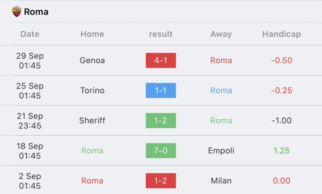 วิเคราะห์บอล กัลโช่ เซเรียอา โรมา vs โฟรซิโนเน่ 2023/2024