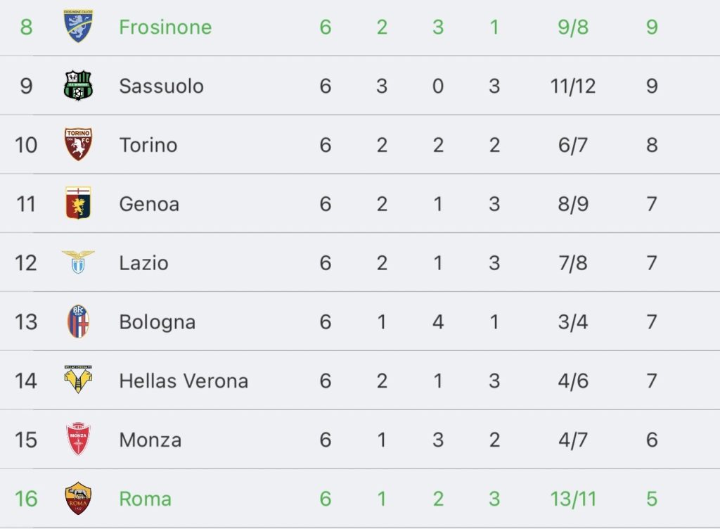 วิเคราะห์บอล กัลโช่ เซเรียอา โรมา vs โฟรซิโนเน่ 2023/2024