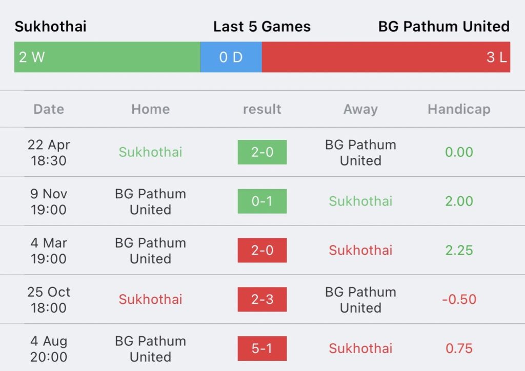 วิเคราะห์บอล ไทยลีก สุโขทัย เอฟซี vs บีจี ปทุม ยูไนเต็ด 2023/2024