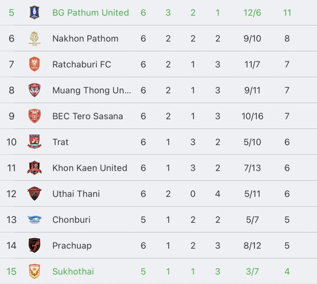 วิเคราะห์บอล ไทยลีก สุโขทัย เอฟซี vs บีจี ปทุม ยูไนเต็ด 2023/2024
