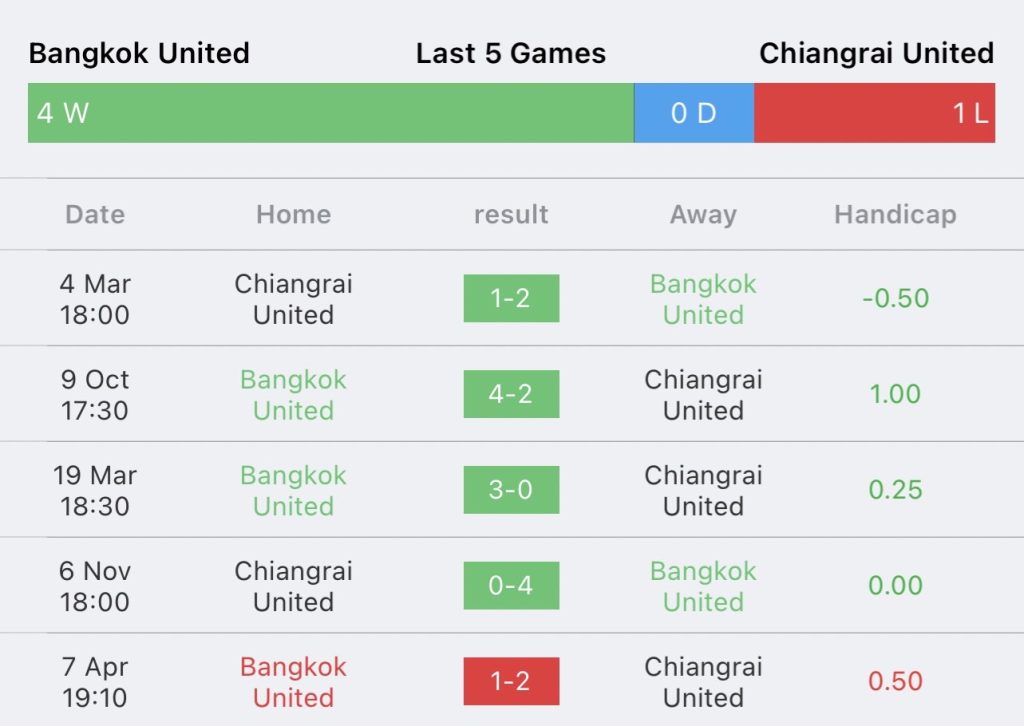 วิเคราะห์บอล ไทยลีก ทรู แบงค็อก ยูไนเต็ด vs ลีโอ เชียงราย ยูไนเต็ด 2023/2024