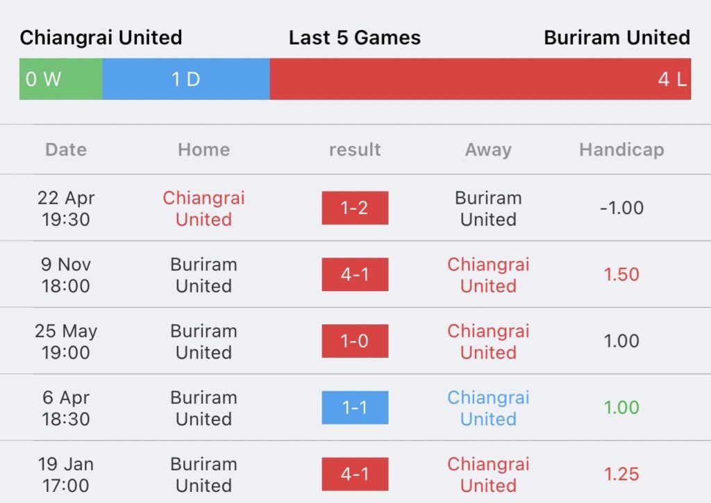 วิเคราะห์บอล ไทยลีก ลีโอ เชียงราย ยูไนเต็ด vs บุรีรัมย์ ยูไนเต็ด 2023/2024