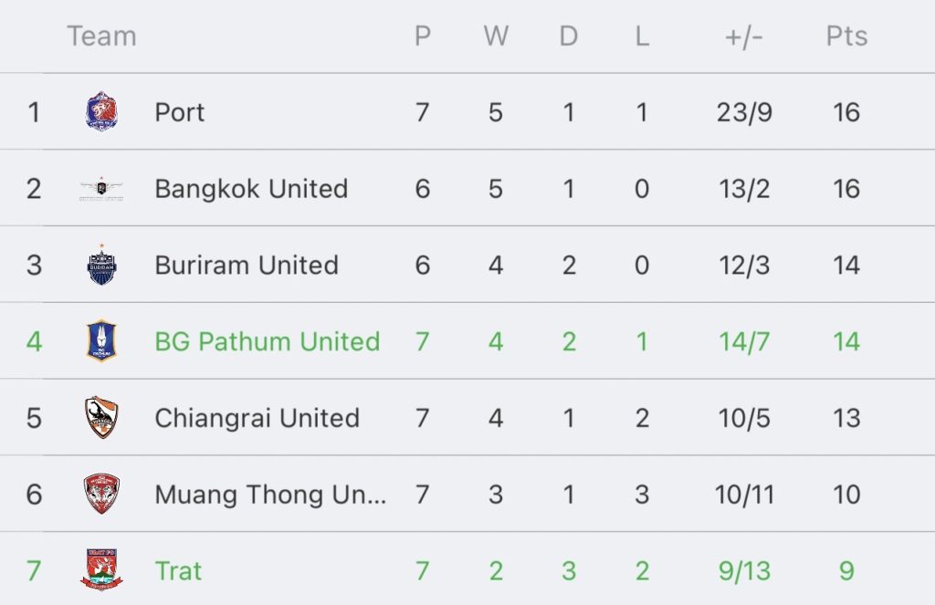 วิเคราะห์บอล ไทยลีก บีจี ปทุม ยูไนเต็ด vs ตราด เอฟซี 2023/2024