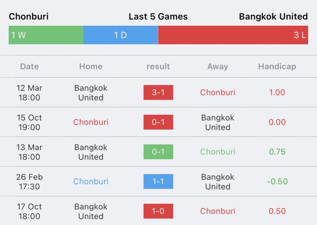 วิเคราะห์บอล ไทยลีก ชลบุรี เอฟซี vs ทรู แบงค็อก ยูไนเต็ด 2023/2024