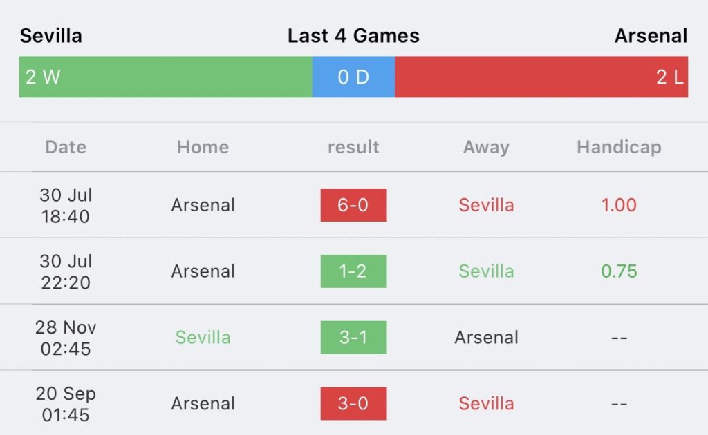 วิเคราะห์บอล ยูฟ่าแชมเปี้ยนส์ลีก เซบีย่า vs อาร์เซนอล 2023/2024