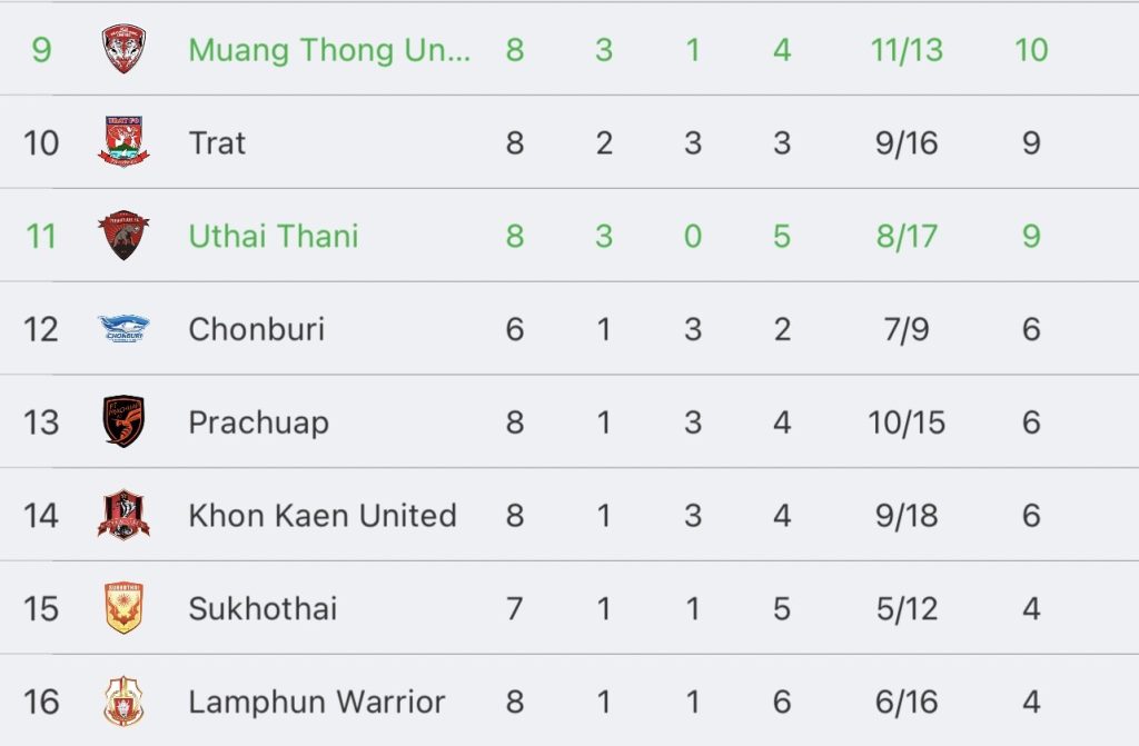 วิเคราะห์บอล ไทยลีก อุทัยธานี เอฟซี vs เมืองทอง ยูไนเต็ด 2023/2024
