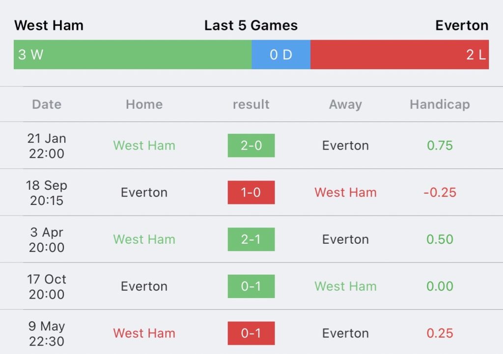 วิเคราะห์บอล พรีเมียร์ลีก เวสต์แฮม ยูไนเต็ด vs เอฟเวอร์ตัน 2023/2024