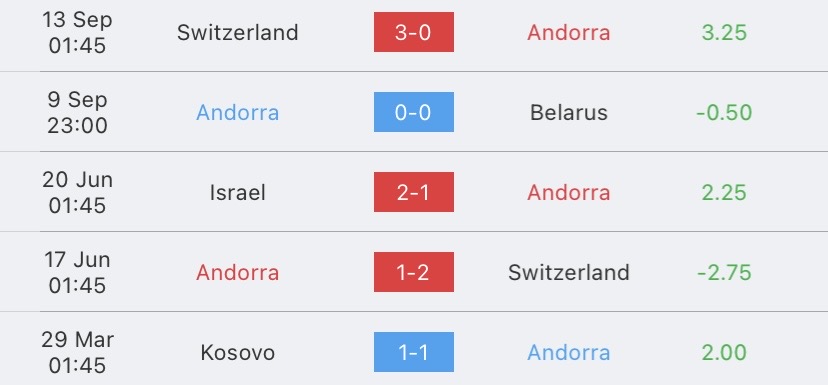 วิเคราะห์บอล ยูโรรอบคัดเลือก โรมาเนีย vs อันดอร์ร่า 2023/2024