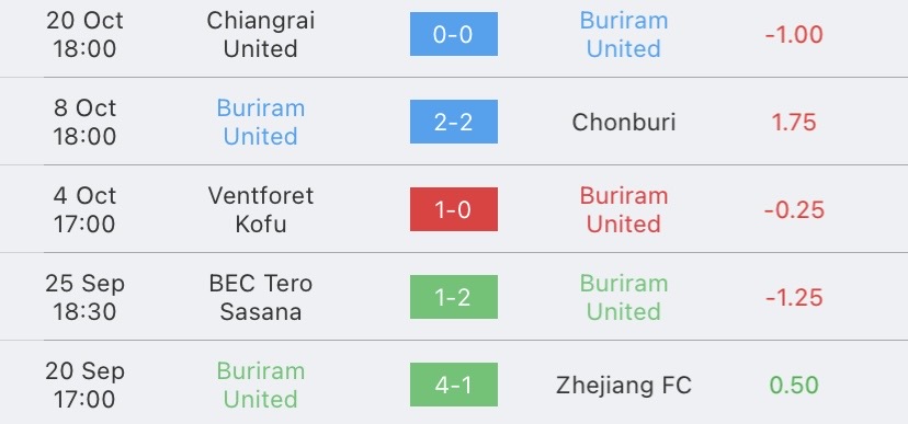 วิเคราะห์บอล ไทยลีก บุรีรัมย์ ยูไนเต็ด vs บีจีปทุม 2023/2024