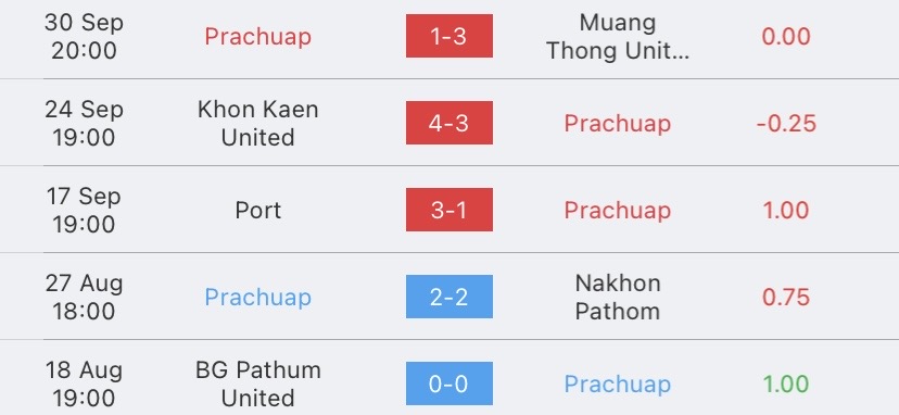 วิเคราะห์บอล ไทยลีก โปลิศ เทโร vs พีที ประจวบ 2023/2024