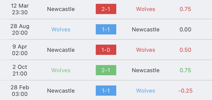 วิเคราะห์บอล พรีเมียร์ลีก วูล์ฟแฮมป์ตัน vs นิวคาสเซิล ยูไนเต็ด 2023/2024
