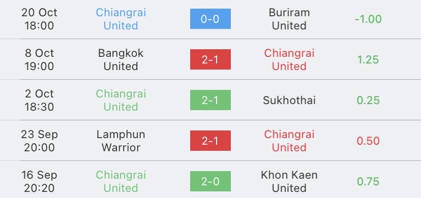 วิเคราะห์บอล ไทยลีก เชียงราย ยูไนเต็ด vs ชลบุรี เอฟซี 2023/2024