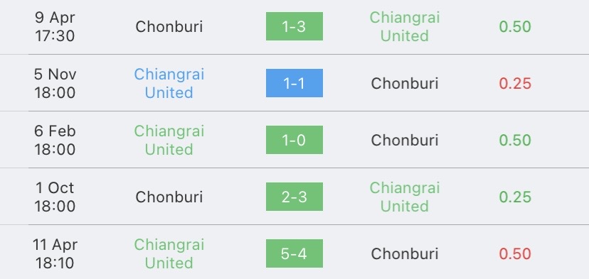 วิเคราะห์บอล ไทยลีก เชียงราย ยูไนเต็ด vs ชลบุรี เอฟซี 2023/2024