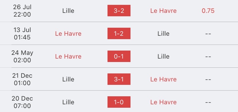 วิเคราะห์บอล ลีกเอิง เลอ อาฟร์ vs ลีลล์ 2023/2024