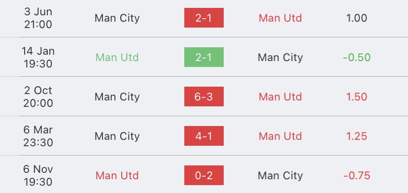 วิเคราะห์บอล พรีเมียร์ลีก แมนเชสเตอร์ ยูไนเต็ด vs แมนเชสเตอร์ ซิตี้ 2023/2024
