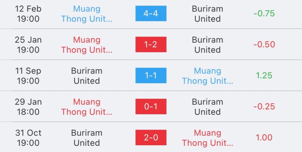 วิเคราะห์บอล ไทยลีก เมืองทอง ยูไนเต็ด vs บุรีรัมย์ 2023/2024