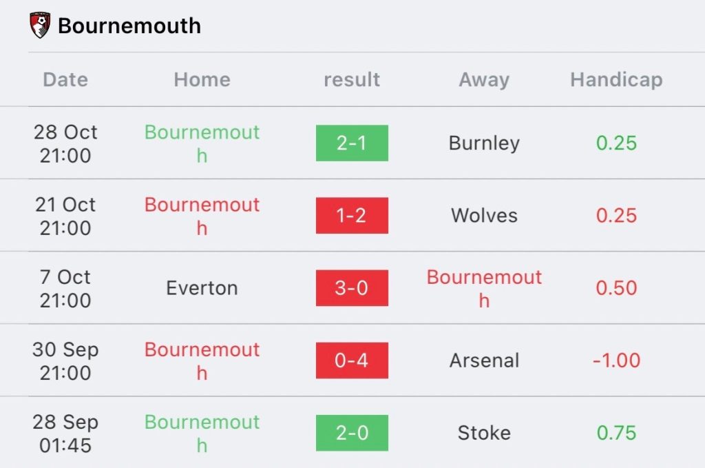 วิเคราะห์บอล คาราบาวคัพ บอร์นมัธ vs ลิเวอร์พูล 2023/2024