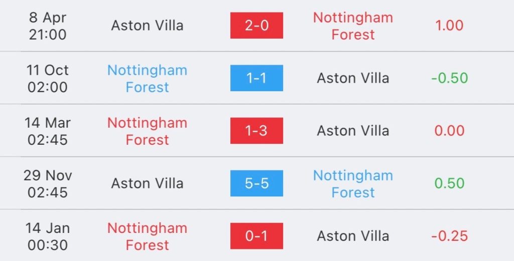 วิเคราะห์บอล พรีเมียร์ลีก ฟอเรสต์ vs แอสตัน วิลล่า 2023/2024
