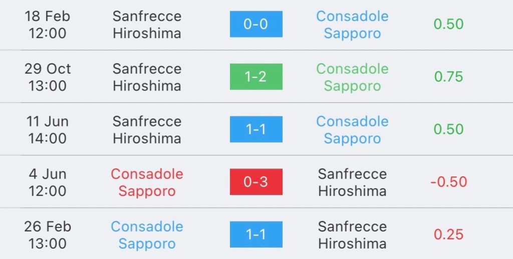 วิเคราะห์บอล เจลีก ซัปโปโร vs ซานเฟรซเซ่ ฮิโรชิม่า 2023/2024