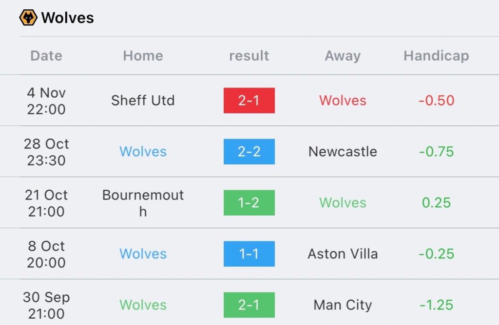 วิเคราะห์บอล พรีเมียร์ลีก วูล์ฟส์ vs สเปอร์ส 2023/2024