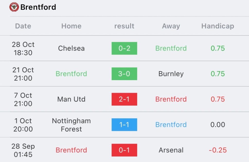 วิเคราะห์บอล พรีเมียร์ลีก เบรนท์ฟอร์ด vs เวสต์แฮม 2023/2024