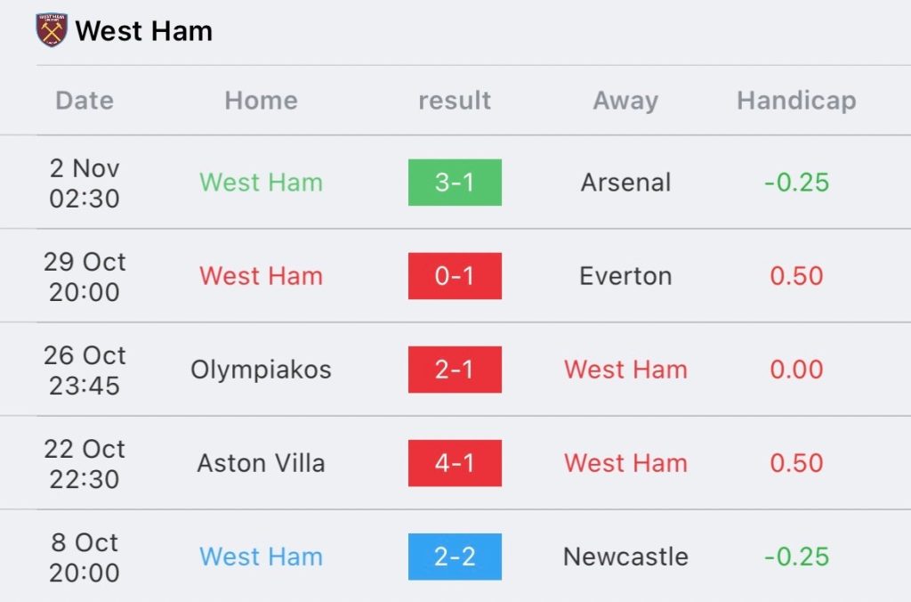 วิเคราะห์บอล พรีเมียร์ลีก เบรนท์ฟอร์ด vs เวสต์แฮม 2023/2024