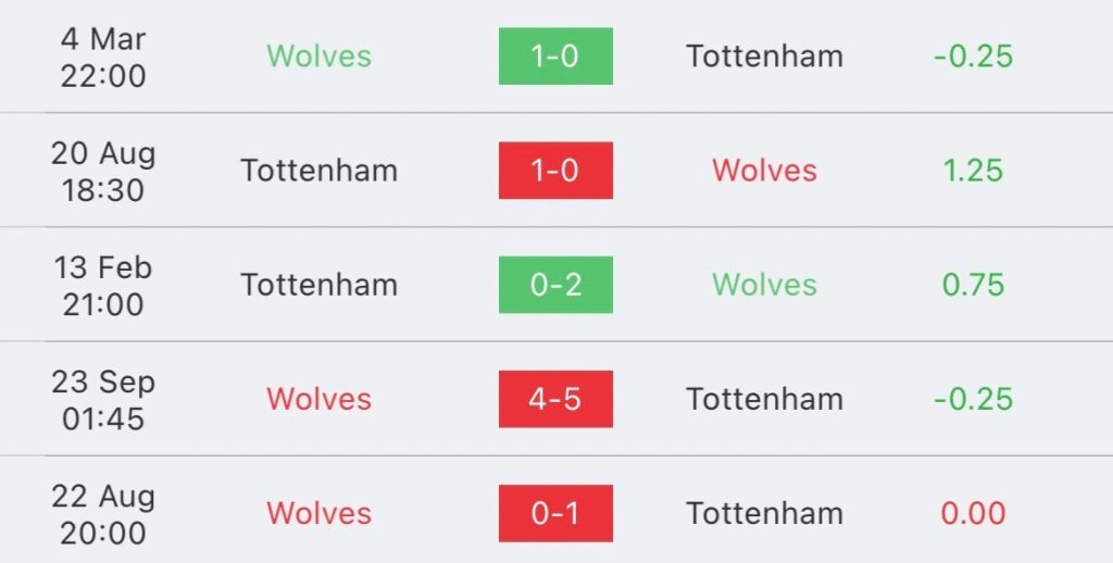 วิเคราะห์บอล พรีเมียร์ลีก วูล์ฟส์ vs สเปอร์ส 2023/2024