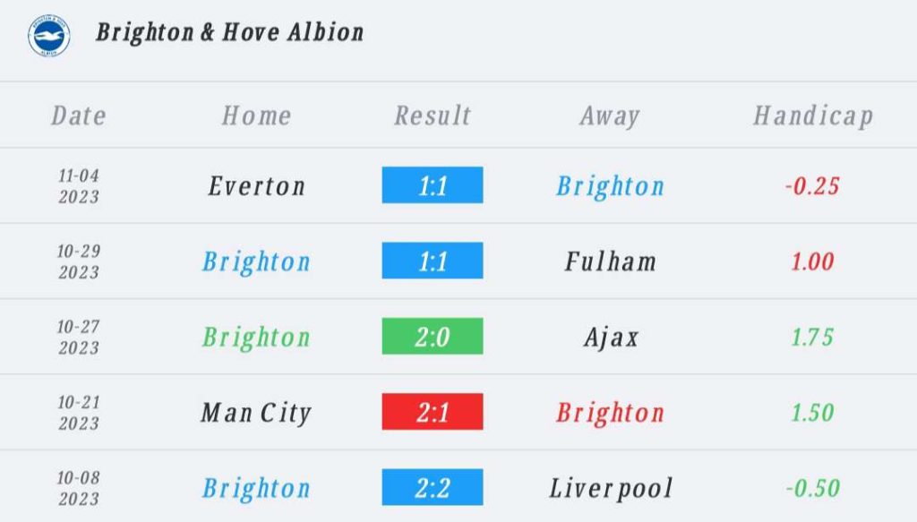 วิเคราะห์บอล ยูโรป้าลีก อาแจกซ์ vs ไบรท์ตัน 2023/2024