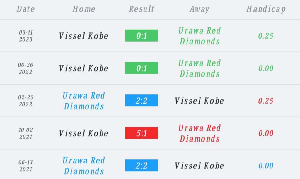 วิเคราะห์บอล เจ ลีก อูราวะ vs วิสเซล โกเบ 2023/2024