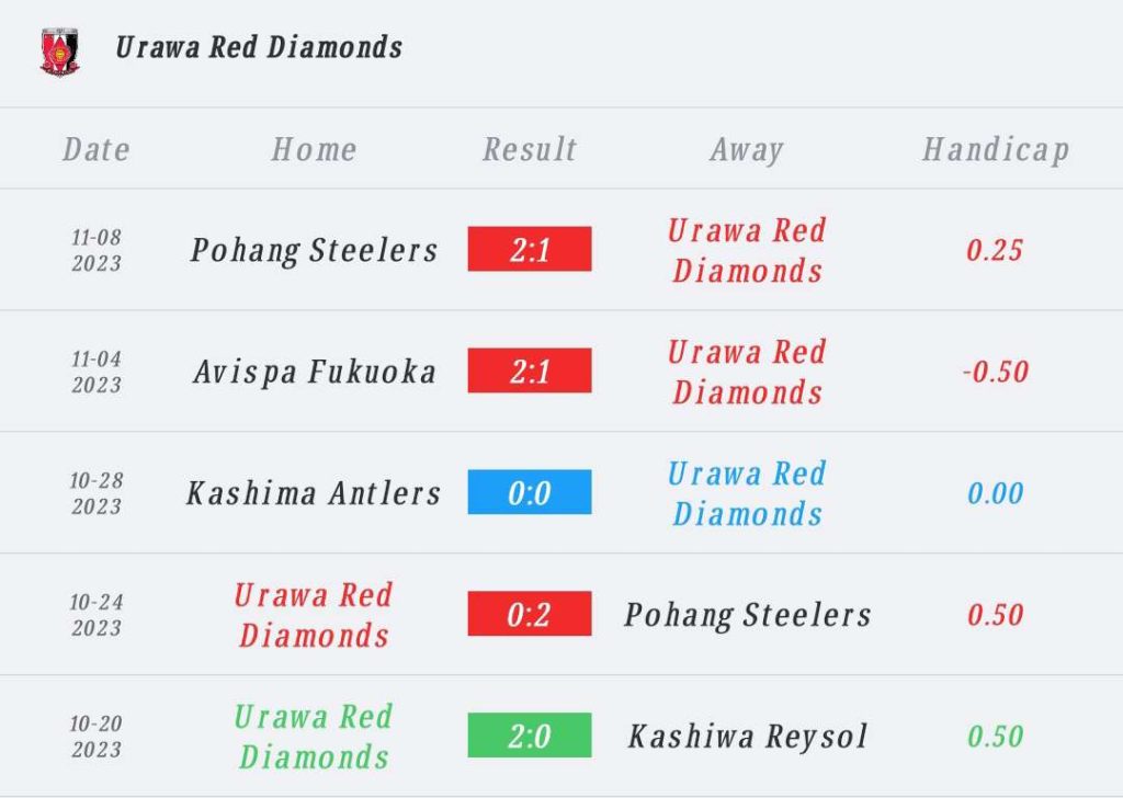 วิเคราะห์บอล เจ ลีก อูราวะ vs วิสเซล โกเบ 2023/2024