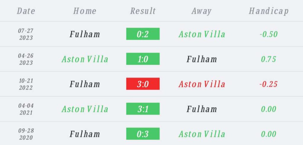 วิเคราะห์บอล พรีเมียร์ลีก แอสตัน วิลลา vs ฟูแล่ม 2023/2024